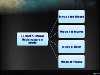 TETRAFARMACO
Medicina para el
miedo
Miedo a los Dioses
Miedo a la muerte
Miedo al dolor
Miedo al fracaso
 