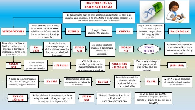 Historia de la farmacologia