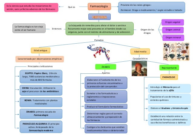 Historia de la farmacologia Historia de la farmacologia