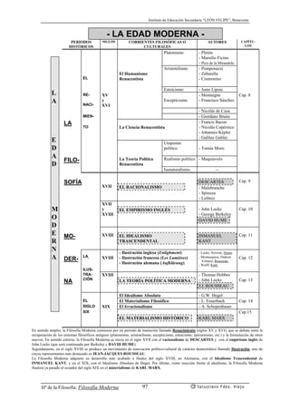 Instituto de Educación Secundaria “LEÓN FELIPE”, Benavente
Hª de la Filosofía: Filosofía Moderna Salustiano Fdez. Viejo97
- LA EDAD MODERNA -
PERIODOS
HISTÓRICOS
SIGLOS CORRIENTES FILOSÓFICAS O
CULTURALES
AUTORES CAPÍTU-
LOS
Platonismo - Pletón
- Marsilio Ficino
- Pico de la Mirandola
EL
El Humanismo
Renacentista
Aristotelismo - Pomponazzi
- Zabarella
- Cremonino
Estoicismo - Justo Lipsio
RE-
NACI-
XV
y
XVI
Escepticismo
- Montaigne
- Francisco Sánchez
Cap. 8
- Nicolás de Cusa
MIEN- - Giordano Bruno
LA
TO La Ciencia Renacentista
- Francis Bacon
- Nicolás Copérnico
- Johannes Képler
- Galileo Galilei
Utopismo
político - Tomás Moro
FILO- La Teoría Política
Renacentista
Realismo político - Maquiavelo
Iusnaturalismo --
SOFÍA
XVII EL RACIONALISMO
DESCARTES
- Malebranche
- Spinoza
- Leibniz
Cap. 9
XVII
y
XVIII
EL EMPIRISMO INGLÉS - John Locke
- George Berkeley
DAVID HUME
Cap. 10
MO- XVIII EL IDEALISMO
TRASCENDENTAL
INMANUEL
KANT
Cap. 11
DER-
LA
ILUS-
XVIII
- Ilustración inglesa (Enlighment)
- Ilustración francesa (Les Lumières)
- Ilustración alemana (Aufklärung)
- Locke, Newton, Hume.
- Montesquieu, Diderot
Voltaire, Rousseau.
- Wolff, Kant.
Cap. 12
NA
TRA-
CIÓN
XVIII
LA TEORÍA POLÍTICA MODERNA
- Thomas Hobbes
- John Locke
J.J. ROUSSEAU
Cap. 13
El Idealismo Absoluto - G.W. Hegel
EL El Materialismo Filosófico - L. Feuerbach Cap. 14
SIGLO XIX El Irracionalismo - A. Schopenhauer
XIX
EL MATERIALISMO HISTÓRICO KARL MARX
Cap.15
En sentido amplio, la Filosofía Moderna comienza por un periodo de transición llamado Renacimiento (siglos XV y XVI), que se debate entre la
recuperación de los sistemas filosóficos antiguos (platonismo, aristotelismo, escepticismo, estoicismo, epicureísmo, etc.) y la formulación de otros
nuevos. En sentido estricto, la Filosofía Moderna se inicia en el siglo XVII con el racionalismo de DESCARTES y con el empirismo inglés de
John Locke (que será continuado por Berkeley y DAVID HUME).
Seguidamente, en el siglo XVIII se produce un movimiento de renovación político-cultural de carácter democtrático llamado Ilustración, uno de
cuyos representantes más destacado es JEAN-JACQUES ROUSSEAU.
La Filosofía Moderna adquiere su desarrollo más acabado a finales del siglo XVIII, en Alemania, con el Idealismo Trascendental de
INMANUEL KANT, y en el XIX, con el Idealismo Absoluto de Hegel. Por último, como reacción frente al idealismo, la Filosofía Moderna
finaliza ya pasado el ecuador del siglo XIX en el materialismo de KARL MARX.
L
A
E
D
A
D
M
O
D
E
R
N
A
 