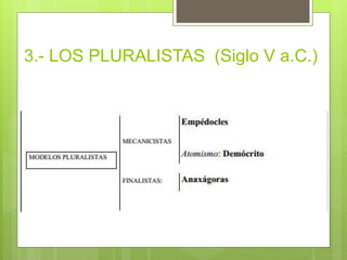 3.- LOS PLURALISTAS (Siglo V a.C.)
 