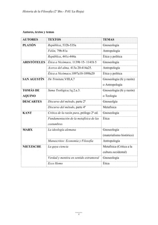 Historia de la Filosofía (2º Bto.- PAU La Rioja)
4
Autores, textos y temas
AUTORES TEXTOS TEMAS
PLATÓN República, 532b-535a Gnoseología
Felón, 79b-81a Antropología
República, 441c-444a Ética y política
ARISTÓTELES Ética a Nicómaco, 1139b 15- 1141b 5 Gnoseología
Acerca del alma, 413a 20-414a25. Antropología
Ética a Nicómaco,1097a10-1098a20 Ética y política
SAN AGUSTÍN De Trinitate,VIII,4,7 Gnoseología (fe y razón)
o Antropología
TOMÁS DE
AQUINO
Suma Teológica,1q.2.a.3. Gnoseología (fe y razón)
o Teología
DESCARTES Discurso del método, parte 2ª Gnoseolgía
Discurso del método, parte 4ª Metafísica
KANT Crítica de la razón pura, prólogo 2ª ed. Gnoseología
Fundamentación de la metafísica de las
costumbres
Ética
MARX La ideología alemana Gnoseología
(materialismo histórico)
Manuscritos: Economía y Filosofía Antropología
NIETZSCHE La gaya ciencia Metafísica (Crítica a la
cultura occidental)
Verdad y mentira en sentido extramoral Gnoseología
Ecce Homo Ética
 