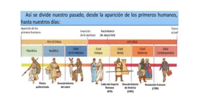 Linea Del Tiempo Historia De La Humanidad 7022