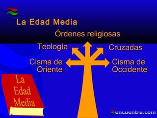La Edad Media
Cisma deCisma de
OrienteOriente
TeologíaTeología
Órdenes religiosasÓrdenes religiosas
CruzadasCruzadas
Cisma deCisma de
OccidenteOccidente
 