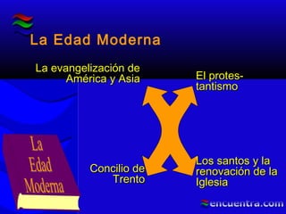 La Edad Moderna
La evangelización deLa evangelización de
América y AsiaAmérica y Asia El protes-El protes-
tantismotantismo
Concilio deConcilio de
TrentoTrento
Los santos y laLos santos y la
renovación de larenovación de la
IglesiaIglesia
 