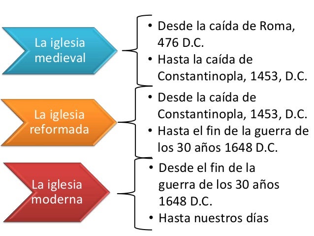 Historia De La Iglesia Cristiana Y Sus 6 Períodos ️ Postposmo – LONCFD