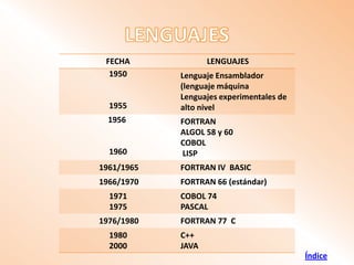 FECHA             LENGUAJES
  1950      Lenguaje Ensamblador
            (lenguaje máquina
            Lenguajes experimentales de
  1955      alto nivel
  1956      FORTRAN
            ALGOL 58 y 60
            COBOL
  1960      LISP
1961/1965   FORTRAN IV BASIC
1966/1970   FORTRAN 66 (estándar)
  1971      COBOL 74
  1975      PASCAL
1976/1980   FORTRAN 77 C
  1980      C++
  2000      JAVA
                                          Índice
 