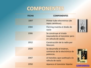 FECHA           COMPONENTES

1897    Primer tubo electrónico (de
        rayos catódicos).
1904    Fleming inventa el diodo de
        vacío
1906    Se construye el triodo
        (equivalente al transistor pero
        en válvula de vacío).
1912    Construcción de la radio por
        Marconi.
1929    Se desarrolla el tiratron,
        comienzo de la electrónica de
        potencia.
1947    el transitor, que sustituyó a la
        válvula de vacío
1950    Aparece el transistor bipolar.
                                           COMPONENTES
 