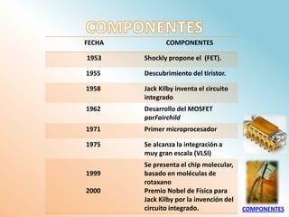 FECHA          COMPONENTES

1953    Shockly propone el (FET).

1955    Descubrimiento del tiristor.

1958    Jack Kilby inventa el circuito
        integrado
1962    Desarrollo del MOSFET
        porFairchild
1971    Primer microprocesador

1975    Se alcanza la integración a
        muy gran escala (VLSI)
        Se presenta el chip molecular,
1999    basado en moléculas de
        rotaxano
2000    Premio Nobel de Física para
        Jack Kilby por la invención del
        circuito integrado.               COMPONENTES
 