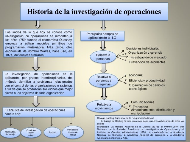 Historia de la investigación de operaciones