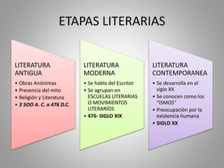 ETAPAS LITERARIAS
LITERATURA
ANTIGUA
• Obras Anónimas
• Presencia del mito
• Religión y Literatura
• 3 5OO A. C. a 476 D.C...