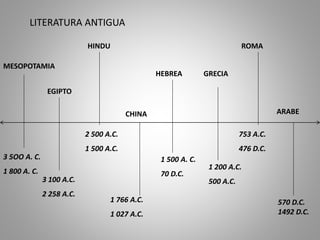 LITERATURA ANTIGUA
MESOPOTAMIA
3 5OO A. C.
1 800 A. C.
EGIPTO
3 100 A.C.
2 258 A.C.
HINDU
2 500 A.C.
1 500 A.C.
CHINA
1 76...