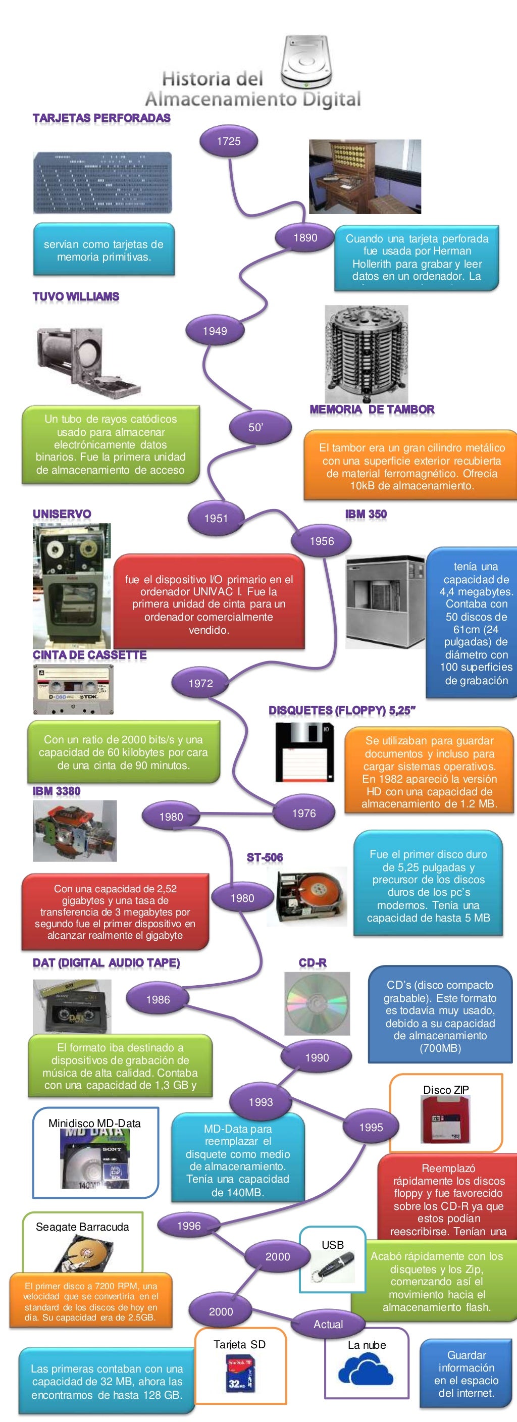 Historia del almacenamiento digital