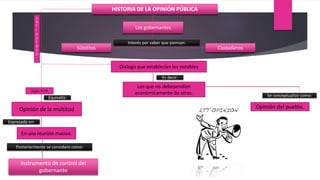HISTORIA DE LA OPINIÓN PÚBLICA
Los gobernantes
Súbditos Ciudadanos
Dialogo que establecían los notables
Los que no debependían
económicamente de otros.
Opinión del pueblo.Opinión de la multitud
Siglo XVIII
En una reunión masiva.
Instrumento de control del
gobernante
Interés por saber que piensan:
A
N
T
I
G
U
E
D
A
D
Es decir:
Se conceptualizo como:Equivalía:
Expresada en:
Posteriormente se considero como:
 