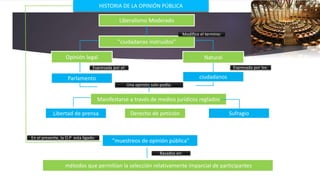 Liberalismo Moderado
"ciudadanos instruidos"
Opinión legal Natural
Parlamento ciudadanos
Manifestarse a través de medios jurídicos reglados
SufragioDerecho de peticiónLibertad de prensa
"muestreos de opinión pública"
HISTORIA DE LA OPINIÓN PÚBLICA
métodos que permitían la selección relativamente imparcial de participantes
Expresada por los:
Modifico el termino:
Expresada por el:
Una opinión solo podía:
En el presente, la O.P esta ligado:
Basados en:
 