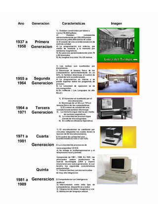 1) El transistor es sustituido por el
microtransistor.
2) Disminuye de un 60 a un 70% el
tamano fisico de las computadoras.
3) El control de calidad del aire
acondicionado tambien disminuye.
4) La memoria sigue interna por medio
de nucleos magneticos.
5) La velocidad de proceso sigue
siendo de microsegundos.
6) En software (Sistema Operativo)
Ano
1937 a
1958
1955 a
1964
Generacion
Primera
Generacion
Segunda
Generacion
Caracteristicas
1) Estaban construidas por tubos a
vacio (18,000bulbos)
2) Estaban compuestas
aproximadamente por 200,000piezas
mecanicas y800,000metros de cable
3) El estado del aire acondicionado era de
estricta calidad
4) La programacion era externa, por
medio de modulos y la memoria por
tambores magneticos.
5) Su peso era aproximadamente entre 70
y 80 toneladas.
6) Su longitud era entre 18 a 20 metros.
1) Los bulbos son sustituidos por
transistores.
2) Disminuye el tamano fisico de las
computadoras aproximadamente en un
50%. 3) Tambien disminuye el control de
calidad del aire acondicionado.
4) La programacion es interna y se
puede soportar todos los programas de
proceso.
5) La velocidad de operacion es de
microsegundos.
6) En software ( Los Lenguajes de alto
Nivel )
Imagen
1971 a
1981
1) El microtransistor es sustituido por
circuitos integrados los cuales tienen la
funcion de 64 microtransistores.
Cuarta 2) El control de calidad del aire „ ,
acondicionado es nulo o casi nulo.
Generacion 3) La velocidad de proceso es de
nano-segundos 1X10-9.
4) Se trabaja la multiprogramacion y el
teleproceso local yremoto.
1981 a
1989
Comprende de 1981 - 1989. En 1981, los
principales paises productores de
nuevas tecnologias (USA y Japon)
anunciaron una nueva generacion, la cual
tendria las siguientes caracteristicas
estructurales:
Quinta 1) Estaran hechas con microcircuitos
de muy alta integracion
Generacion 2) Computadoras con Inteligencia
Artificial
3) Interconexion entre todo tipo de
computadoras, dispositivos yredes
4) Integracion de datos, imagenes y voz
5) Utilizacion del lenguaje natural
1964 a
1971
Tercera
Generacion
 
