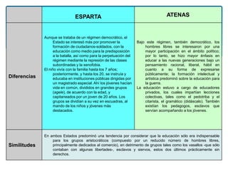 ESPARTA                                                      ATENAS
                1.Diferencias entre la educación griega de Esparta y Atenas



              Aunque se trataba de un régimen democrático, el
                    Estado se interesó más por promover la                    Bajo este régimen, también democrático, los
                    formación de ciudadanos-soldados, con la                      hombres libres se interesaron por una
                    educación como medio para la predisposición                   mayor participación en el ámbito político;
                    a la batalla, así como para la perpetuación del               por lo tanto, se hizo mayor énfasis en
                    régimen mediante la represión de las clases                   educar a las nuevas generaciones bajo un
                    subordinadas y la xenofobia.                                  pensamiento racional, liberal, hábil en
              El niño vivía con la familia hasta los 7 años;                      cuanto a su forma de expresarse
                    posteriormente, y hasta los 20, se instruía y                 públicamente; la formación intelectual y
Diferencias         educaba en instituciones públicas dirigidas por               artística predominó sobre la educación para
                    un magistrado especial. Ahí los jóvenes hacían                la guerra.
                    vida en común, divididos en grandes grupos                La educación estuvo a cargo de educadores
                    (agele), de acuerdo con la edad, y                            privados, los cuales impartían lecciones
                    capitaneados por un joven de 20 años. Los                     colectivas, tales como el pedotriba y el
                    grupos se dividían a su vez en escuadras, al                  citarista, el gramático (didáscalo). También
                    mando de los niños y jóvenes más                              existían los pedagogos, esclavos que
                    destacados.                                                   servían acompañando a los jóvenes.




              En ambos Estados predominó una tendencia por considerar que la educación sólo era indispensable
                  para los grupos aristocráticos (compuesto por un reducido número de hombres libres,
Similitudes       principalmente dedicados al comercio), en detrimento de grupos tales como los vasallos -que sólo
                  contaban con algunas libertades-, esclavos y siervos, estos dos últimos prácticamente sin
                  derechos.
 