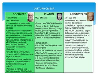 CULTURA GRIEGA

         SOCRATES                                PLATON                         ARISTOTELES
•469-399 ane                           *427-347 año                       •384-322 ane
•VS La sofÍstica                                                          •Fundo el LICEO (estudio
•Libre conciencia individual a         •Fundó La ACADEMIA(filosofía)      práctico de ciencias)
cerca de los deberes morales y         •Fundó el Jardín de Infantes       •ANALÍTICA ( lógica): Concepto,
políticos                              (juegos, cantos, fábulas). Luego   Juicio y Razonamiento
•Como educador se concentró            música, poesía y gimnasia.         •MÉTODO: Deductivo.- (lógico)
en 2 problemas: a) moral como          Entre los 16-20 iniciación a la    de lo universal a lo particular.
asunto individual y b) despertar       vida militar. 20-30 propedéutico   Inductivo.-(sensibilidad) de lo
e impulsar la búsqueda                 y a los 35 dialéctica (mujeres).   particular a lo universal.
personal, libre e inteligente de la                                       •DIDACTICA GRADUAL de
VERDAD por medio del                   •DIALECTICA,                       acuerdo etapas desarrollo
AUTOCONOCIMIENTO e                     EPISTEMOLOGIA aportaciones         •Superioridad de lo teórico
indagación cooperativa.                pedagógicas                        sobre lo practico (prudencia,
(dialéctica)                                                              templanza, fortaleza, justicia.
                                       •Teoría del Mundo de las IDEAS
•Creador de la MAYEUTICA                                                  Hábitos, dominio de si mismo
como un método dialéctico para         •EDUCACION: paso gradual de
                                       la percepción pura de las ideas    mediante el ejercicio)
llegar a la verdad.                                                       •EDUCACIÓN ESTATAL
                                       y la razón al mundo real (no
•Catecismos donde mediante             aprendizaje, sólo recuerdos)
preguntas busca despertar la
curiosidad científica y la             •Educ. de carácter público
reflexión                              controlada por el gobierno
•Para que el hombre sea                •1er filósofo educación
BUENO necesita EDUCACION
 