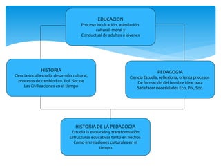 EDUCACION
                                       Proceso inculcación, asimilación
                                              cultural, moral y
                                       Conductual de adultos a jóvenes




               HISTORIA                                                         PEDAGOGIA
Ciencia social estudia desarrollo cultural,                      Ciencia Estudia, reflexiona, orienta procesos
  procesos de cambio Eco. Pol. Soc de                                De formación del hombre ideal para
     Las Civilizaciones en el tiempo                                 Satisfacer necesidades Eco, Pol, Soc.




                                   HISTORIA DE LA PEDAGOGIA
                                 Estudia la evolución y transformación
                                Estructuras educativas tanto en hechos
                                  Como en relaciones culturales en el
                                                 tiempo
 