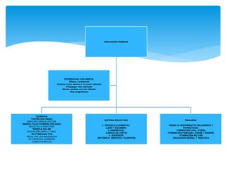 EDUCACION ROMANA




                                   DIFERENCIAS CON GRECIA
                                       -Efebos ( academia)
                           -Oratoria como adorno y no como reflexión
                                    -Pedagogo mas estimado
                                -Menos severos con los infantes
                                        -Mas pragmáticos




          TEORICOS
      *CATÓN (234-149AC)
                                                                       SISTEMA EDUCATIVO                      FINALIDAD
   GRAN INFLUENCIA HELENA.
*MARCO TULIO CICERÓN (106-43AC)
                                                                    1.- ESCUELA ELEMENTAL:        -RESALTA SENTIMIENTOS RELIGIOSOS Y
     RESALTA LA ORATORIA
                                                                         (LEER Y ESCRIBIR)                    PATRIÓTICOS.
       *SENECA 4AC-65)
                                                                           2.-GRAMÁTICA:                -FORMACIÓN CIVIL (FORO)
   EDUCACIÓN PARA LA VIDA.
                                                                        (LIBROS DE TEXTO)        -FORMACIÓN FAMILIAR ( PADRE Y MADRE)
      *PLUTARCO(46-119)
                                                                            3.- SUPERIOR:                  -FORMACIÓN MILITAR
   RESALTAR LAS BIOGRAFÍAS
                                                                (RETÓRICA, DERECHO, FILOSOFÍA)       -EDUCACIÓN MORAL Y PRACTICA
    DE GRANDES HOMBRES
       COMO EJEMPLOS.
 