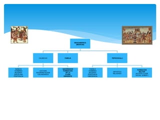MESOAMERICA
                                             (MEXICAS)




               CALMECAC         FAMILIA                               TEPOCHCALLI




  NOBLES                      SACERDOCIO                   PUEBLO
                                                                                      FORMACION
 HOMBRES         LECTURA      FORMACION                   HOMBRES
                                                                       ARTISTICO        MILITAR
 MUJERES     INTERPRETACION      DE LA                    MUJERES
                                                                       RELIGIOSO    (ACCESO CLASE
DISCIPLINA     CALENDARICA       CLASE                   PENITENCIA
                                                                                    SOCIAL GOBER.)
PENITENCIA                     DIRIGENTE                 OBEDIENCIA
 