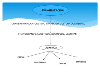 EVANGELIZACION




CONVERSION AL CATOLICISMO IMPOSICIÓN CULTURA OCCIDENTAL



     FRANCISCANOS, AGUSTINOS, DOMINICOS, JESUITAS




                          DIDACTICA



    FIESTAS


                 PASTORELAS                     CANCIONES
                                      DANZAS
 