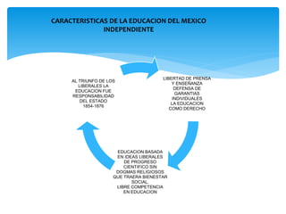 CARACTERISTICAS DE LA EDUCACION DEL MEXICO
              INDEPENDIENTE




                                       LIBERTAD DE PRENSA
     AL TRIUNFO DE LOS
                                           Y ENSEÑANZA
        LIBERALES LA
                                            DEFENSA DE
      EDUCACION FUE
                                            GARANTIAS
     RESPONSABILIDAD
                                           INDIVIDUALES
         DEL ESTADO
                                           LA EDUCACION
          1854-1876
                                          COMO DERECHO




                      EDUCACION BASADA
                      EN IDEAS LIBERALES
                         DE PROGRESO
                         CIENTIFICO SIN
                      DOGMAS RELIGIOSOS
                     QUE TRAERA BIENESTAR
                            SOCIAL.
                      LIBRE COMPETENCIA
                         EN EDUCACION
 