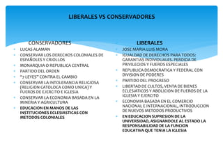 LIBERALES VS CONSERVADORES



      CONSERVADORES                                LIBERALES
   LUCAS ALAMAN                              JOSE MARIA LUIS MORA
   CONSERVAR LOS DERECHOS COLONIALES DE      IGUALDAD DE DERECHOS PARA TODOS:
    ESPAÑOLES Y CRIOLLOS                       GARANTIAS INDIVIDUALES. PERDIDA DE
   MONARQUIA O REPUBLICA CENTRAL              PRIVILEGIOS Y FUEROS ESPECIALES
   PARTIDO DEL ORDEN                         REPUBLICA DEMOCRATICA Y FEDERAL CON
   “7 LEYES” CONTRA EL CAMBIO                 DIVISION DE PODERES
   CONSERVAR LA INTOLERANCIA RELIGIOSA       PARTIDO DEL PROGRESO
    (RELIGION CATOLOCA COMO UNICA) Y          LIBERTAD DE CULTOS, VENTA DE BIENES
    FUEROS DE EJERCITO E IGLESIA               ECLESIATICOS Y ABOLICION DE FUEROS DE LA
   CONSERVAR LA ECONOMIA BASADA EN LA         IGLESIA Y EJERCITO
    MINERIA Y AGRICULTURA                     ECONOMIA BASADA EN EL COMERCIO
   EDUCACION EN MANOS DE LAS                  NACIONAL E INTERNACIONAL, INTRODUCCION
    INSTITUCIONES ECLESIASTICAS CON            DE NUEVOS METODOS PRODUCTIVOS
    METODOS COLONIALES                        EN EDUCACION SUPRESION DE LA
                                               UNIVERSIDAD, ASIGNANDOLE AL ESTADO LA
                                               RESPONSABILIDAD DE LA FUNCION
                                               EDUCATIVA QUE TENIA LA IGLESIA
 