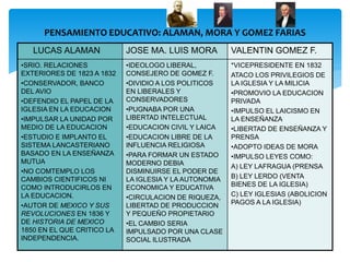 PENSAMIENTO EDUCATIVO: ALAMAN, MORA Y GOMEZ FARIAS
   LUCAS ALAMAN             JOSE MA. LUIS MORA          VALENTIN GOMEZ F.
•SRIO. RELACIONES           •IDEOLOGO LIBERAL,          *VICEPRESIDENTE EN 1832
EXTERIORES DE 1823 A 1832   CONSEJERO DE GOMEZ F.       ATACO LOS PRIVILEGIOS DE
•CONSERVADOR, BANCO         •DIVIDIO A LOS POLITICOS    LA IGLESIA Y LA MILICIA
DEL AVIO                    EN LIBERALES Y              •PROMOVIO LA EDUCACION
•DEFENDIO EL PAPEL DE LA    CONSERVADORES               PRIVADA
IGLESIA EN LA EDUCACION     •PUGNABA POR UNA            •IMPULSO EL LAICISMO EN
•IMPULSAR LA UNIDAD POR     LIBERTAD INTELECTUAL        LA ENSEÑANZA
MEDIO DE LA EDUCACION       •EDUCACION CIVIL Y LAICA    •LIBERTAD DE ENSEÑANZA Y
•ESTUDIO E IMPLANTO EL      •EDUCACION LIBRE DE LA      PRENSA
SISTEMA LANCASTERIANO       INFLUENCIA RELIGIOSA        •ADOPTO IDEAS DE MORA
BASADO EN LA ENSEÑANZA      •PARA FORMAR UN ESTADO      •IMPULSO LEYES COMO:
MUTUA                       MODERNO DEBIA               A) LEY LAFRAGUA (PRENSA
•NO COMTEMPLO LOS           DISMINUIRSE EL PODER DE
CAMBIOS CIENTIFICOS NI      LA IGLESIA Y LA AUTONOMIA   B) LEY LERDO (VENTA
COMO INTRODUCIRLOS EN       ECONOMICA Y EDUCATIVA       BIENES DE LA IGLESIA)
LA EDUCACION.               •CIRCULACION DE RIQUEZA,    C) LEY IGLESIAS (ABOLICION
•AUTOR DE MEXICO Y SUS      LIBERTAD DE PRODUCCION      PAGOS A LA IGLESIA)
REVOLUCIONES EN 1836 Y      Y PEQUEÑO PROPIETARIO
DE HISTORIA DE MEXICO       •EL CAMBIO SERIA
1850 EN EL QUE CRITICO LA   IMPULSADO POR UNA CLASE
INDEPENDENCIA.              SOCIAL ILUSTRADA
 