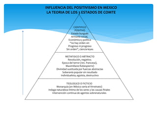 INFLUENCIA DEL POSITIVISMO EN MEXICO
 LA TEORIA DE LOS 3 ESTADOS DE COMTE


                        CIENTIFICO
                         POSITIVO
                      Estado burgués
                      Armonía social,
                   Económica y política
                    “no hay orden sin
                   Progreso ni progreso
                 Sin orden”, ciencia-leyes

                METAFISICO O ABTRACTO
                   Revolución, negativo.
             Epoca del terror (rev. francesa),
                Maximiliane Robespierre)
        Divinidad sustituida por fuerzas abstractas
              Soberanía popular sin resultado
            Individualista, egoísta, destructivo


                 TEOLOGICO O FICTICIO
        Monarquía (en México sería el Virreinato)
 Indaga naturaleza íntima de los seres y las causas finales
    Intervención continua de agentes sobrenaturales
 