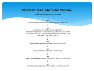 VICISITUDES DE LA UNIVERSIDAD NACIONAL
                  1551
               FUNDACION REAL Y PONTIFICIA UNIVERSIDAD



                                  1857
    SUPRESION DE LA REAL Y PONTIFICIA UNIVERSIDAD POR LOS LIBERALES



                                 1910
              REFUNDACION UNIVERSIDAD NACIONAL DE MEXICO
  DESPOJADADE TODA RELIGION O FILOSOFIA ESCOLASTICA POR JUSTO SIERRA
  FILOSOFIA VASCONCELISTA, HUMANIDADES, PRIMER RECTOR: ANTONIO CASO
                   “POR MI RAZA HABLARA EL ESPIRITU”



                               1929
       DECRETO DE AUTONOMIA UIVERITARIA POR EMILIO PORTES GIL



                                1933
             LEY ORGANICA PARA REGULAR EL AUTOGOBIERNO



                                 1968
  CONFLICTO ESTUDIANTIL CONTRA EL GOBIERNO DEL PRESIDENTE DIAZ ORDAZ



                                1999
   CONFLICTO POR REDUCCION DEL PRESUPUESTO, C.G.H. INTERVENCION PFP
 