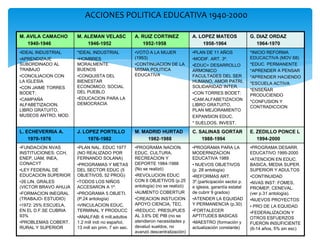 ACCIONES POLITICA EDUCATIVA 1940-2000

M. AVILA CAMACHO      M. ALEMAN VELASC               A. RUIZ CORTINEZ             A. LOPEZ MATEOS               G. DIAZ ORDAZ
   1940-1946              1946-1952                      1952-1958                    1958-1964                    1964-1970
•IDEAL INDUSTRIAL     *IDEAL INDUSTRIAL              •VOTO A LA MUJER             •PLAN DE 11 AÑOS              *INICIO REFORMA
•APRENDIZAJE          •HOMBRES                       (1953)                       •MODIF. ART. 3º.              EDUCACTIVA (MOV 68)
SUBORDINADO AL        MORALMENTE                     •CONTINUACION DE LA          •EDUC= DESARROLLO             *EDUC. PERMANENTE
TRABAJO               BUENOS                         MISMA POLITICA               ARMONICO                      *APRENDER A PENSAR
•CONCILIACION CON     •CONQUISTA DEL                 EDUCATIVA                    FACULTADES DEL SER            *APRENDER HACIENDO
LA IGLESIA            BIENESTAR                                                   HUMANO, AMOR PATRI,           *ESCUELA ACTIVA
•CON JAIME TORRES     ECONOMICO, SOCIAL                                           SOLIDARIDAD INTER.
                      DEL PUEBLO                                                                                *ENSEÑAR
BODET:                                                                            •CON TORRES BODET:            PRODUCIENDO
•CAMPAÑA              •EDUCACION PARA LA                                          •CAM.ALFABETIZACION
                      DEMOCRACIA                                                                                *CONFUSION Y
ALFABETIZACION,                                                                   LIBRO GRATUITO,               CONTRADICCION
LIBRO GRATUITO,                                                                   PLAN MEJORAMIENTO
MUSEOS ANTRO, MOD.                                                                EXPANSION EDUC.
                                                                                  * SUELDOS, INVEST.

L. ECHEVERRIA A.      J. LOPEZ PORTILLO              M. MADRID HURTAD             C. SALINAS GORTAR             E. ZEDILLO PONCE L
    1970-1976              1976-1982                      1982-1988                   1988-1994                    1994-2000
•FUNDACION NVAS       •PLAN NAL. EDUC 1977           •PROGRAMA NACION.            •PROGRAMA PARA LA             •PROGRAMA DESARR.
INSTITUCIONES: CCH,   (NO REALIZADO POR              EDUC, CULTURA,               MODERNIZACION                 EDUCATIVO 1995-2000
ENEP, UAM, INEA,      FERNANDO SOLANA)               RECREACION Y                 EDUCATIVA 1989                •ATENCION EN EDUC.
CONACYT               •PROGRAMAS Y METAS             DEPORTE 1984-1988            • NUEVOS OBJETIVOS            BASICA, MEDIA SUPER.
•LEY FEDERAL DE       DEL SECTOR EDUC (5             (No se realizó)              (p. 28 antología)             SUPERIOR Y ADULTOS
EDUCACION SUPERIOR    OBJETIVOS, 52 PROG)            •REVOLUCION EDUC             •REFORMAS ART.                •CONTINUIDAD
•26 LIN. GRALES       •TODOS LOS NIÑOS               CON 6 OBJETIVOS (p.25        3º.(participación sector p.   •NVAS INST: FOMES,
(VICTOR BRAVO AHUJA   ACCESARON A 1º.                antología) (no se realizó)   e iglesia, garantía estatal   PROMEP, CENEVAL.
•FORMACION INEGRAL    •PROGRAMA 5 OBJETI.            •AUMENTO COBERTUR            de cubrir 9 grados)           (ver p.31 antología).
(TRABAJO- ESTUDIO)    (P.24 antología)               •CREACION INSTUCION          •ATENDER LA EQUIDAD           •NUEVOS PROYECTOS
•1972: 25% ESCUELA,   •VINCULACION EDUC.             APOYO CIENCIA, TEC.          Y PERMANENCIA (p.30)          • PRO DE LA EQUIDAD
EN EL D.F.SE CUBRIA   TERMINAL Y PRODUCC             •REDUCC. PRESUPUES           •FORTALECER                   •FEDERALIZACION Y
93%                   •ANALFAB: 6 mill.adultos       AL 3.6% DE PIB (no se        APTITUDES BASICAS             OTROS ESFUERZOS
•PROBLEMAS COBERT.    1.2 mill indi no español,      atendieron necesidades y     •MAESTRO (formación y         FUERON INSUFICIENTE
RURAL Y SUPERIOR      13 mill sin prim, 7 sin sec.   devaluó sueldos, no          actualización constante)      (6-14 años, 5% sin esc)
                                                     avanzó descentralización)
 