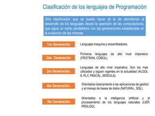 Clasificación de los lenguajes de Programación
Otra clasificación que se puede hacer es la de atendiendo al
desarrollo de los lenguajes desde la aparición de las computadoras,
que sigue un cierto paralelismo con las generaciones establecidas en
la evolución de las mismas:
1ra Generación
2da Generación
3ra Generación.
4ta Generación.
Lenguajes maquina y ensambladores.
Primeros lenguajes de alto nivel imperativo
(FROTRAN, COBOL).
Lenguajes de alto nivel imperativo. Son los mas
utilizados y siguen vigentes en la actualidad (ALGOL
8, PL/I, PASCAL, MODULA).
Orientados básicamente a las aplicaciones de gestión
y al manejo de bases de datos (NATURAL, SQL).
5ta Generación
Orientados a la inteligencia artificial y al
procesamiento de los lenguajes naturales (LISP,
PROLOG).
 