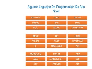 Algunos Leguajes De Programación De Alto
Nivel
FORTRAN
COBOL
PL/I.
BASIC
PASCAL
C
MODULA−2
ADA
LISP
LOGO
RPG
ALGOL
APL
PILOT
SMALLTALK
FORTH
LENGUAJE C++
DELPHI
JAVA
JAVASCRIPT
HTML
HYPERTALK
Perl
PHP
PROLOG
SQL
ASP
 