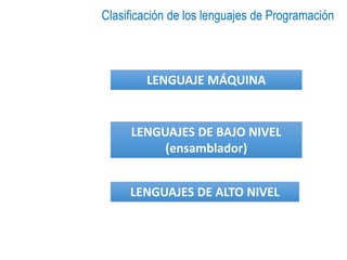 Clasificación de los lenguajes de Programación
LENGUAJE MÁQUINA
LENGUAJES DE BAJO NIVEL
(ensamblador)
LENGUAJES DE ALTO NIVEL
 