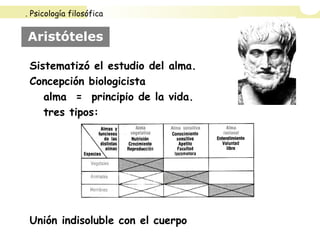 Aristóteles
Sistematizó el estudio del alma.
Concepción biologicista
alma = principio de la vida.
tres tipos:
Unión indisoluble con el cuerpo
. Psicología filosófica
 