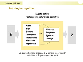 Psicología cognitiva
Busca
Elige
Elabora
Interpreta
Transforma
Almacena
Reproduce
Planifica
Programa
Ejecuta
Corrige
Sujeto activo
Factores de naturaleza cognitiva
E R
La mente humana procesa E y genera información
adicional a E que repercute en R
Teorías clásicas
 