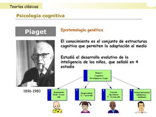 Psicología cognitiva
Epistemología genética
El conocimiento es el conjunto de estructuras
cognitiva que permiten la adaptación al medio
Estudió el desarrollo evolutivo de la
inteligencia de los niños, que señaló en 4
estadio
Piaget
1896-1980
Teorías clásicas
 