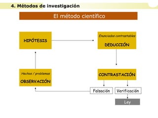 El método científico
Hechos / problemas
OBSERVACIÓN
HIPÓTESIS
Enunciados contrastables
DEDUCCIÓN
CONTRASTACIÓN
Falsación Verificación
Ley
4. Métodos de investigación
 
