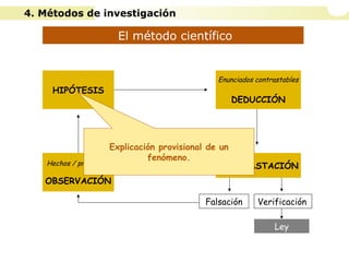 El método científico
Hechos / problemas
OBSERVACIÓN
HIPÓTESIS
Enunciados contrastables
DEDUCCIÓN
CONTRASTACIÓN
Falsación Verificación
Ley
Explicación provisional de un
fenómeno.
4. Métodos de investigación
 