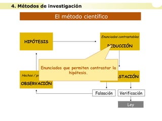 El método científico
Hechos / problemas
OBSERVACIÓN
HIPÓTESIS
Enunciados contrastables
DEDUCCIÓN
CONTRASTACIÓN
Falsación Verificación
Ley
Enunciados que permiten contrastar la
hipótesis.
4. Métodos de investigación
 