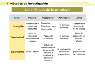 Los métodos de la psicología
Método Objetivo Procedimiento Manipulación Límites
DescriptivoDescriptivo
Observación y
registro de
conductas
Encuestas
Estudio de casos
Observación
No manipula
variables
La observación
depende del
medio (sesgo)
CorrelacionalCorrelacional
Detectar
relaciones
naturales entre
variables
Asociación
estadística
No manipula
variables
Habla de
asociación, no
de causa -
efecto
ExperimentalExperimental Causa – efecto
Estudia el
comportamiento
de uno o más
factores a
través de la
asignación
aleatoria
Si manipulación
de variables
independientes
La
generalización
de resultados
4. Métodos de investigación
 