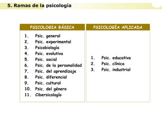 5. Ramas de la psicología
1. Psic. general
2. Psic. experimental
3. Psicobiología
4. Psic. evolutiva
5. Psic. social
6. Psic. de la personalidad
7. Psic. del aprendizaje
8. Psic. diferencial
9. Psic. cultural
10. Psic. del género
11. Cibersicologío
PSICOLOGIA BÁSICA
1. Psic. educativa
2. Psic. clínica
3. Psic. industrial
PSICOLOGÍA APLICADA
 