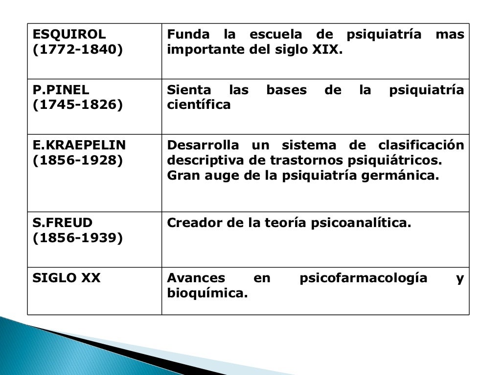 Historia de la psiquiatría y enfermedades mentales Historia de la psiquiatría y enfermedades mentales
