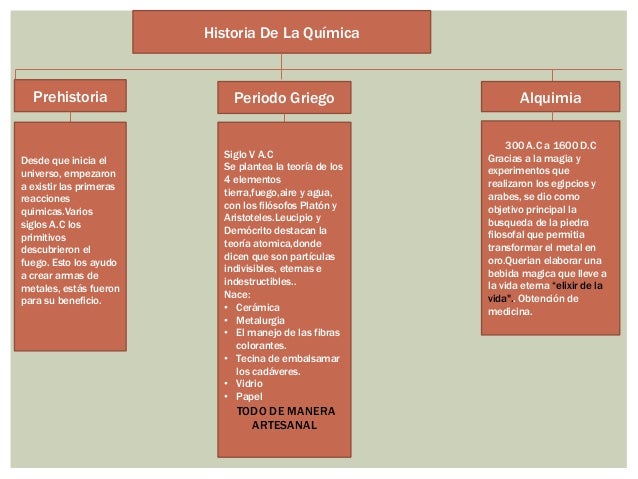 Historia de la quimica