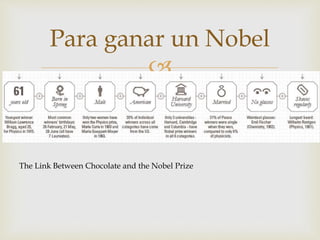 
Para ganar un Nobel
The Link Between Chocolate and the Nobel Prize
 