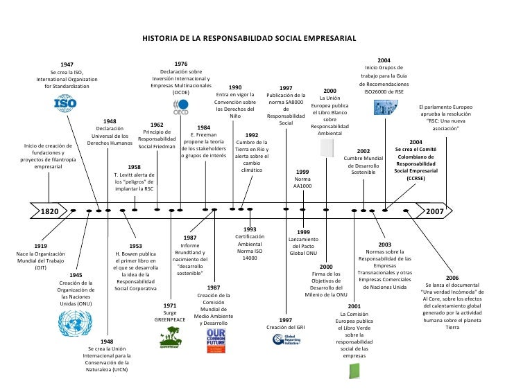 Historia de la RSE Responsabilidad Social Empresarial