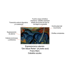 Expresionismo alemán “ Der blaue Reiter” (el jinete azul) Franz Marc Caballos azules Perfiles ondulantes Colores luminosos y arbitrarios Superposición de planos Fuertre carga simbólica expresiva: caballos expresan estado de pureza al que ha de llegar la sociedad Transición entre lo figurativo y lo abstracto Continuidad del movimiento 