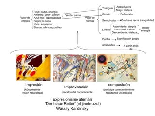 Expresionismo alemán “ Der blaue Reiter” (el jinete azul) Wassily Kandinsky Improvisación Impresión composición (Aún presente visión naturaleza) (nacidos del insconsciente) (participa conscientemente realizando un análisis) Valor de colores Rojo: poder, energía Amarillo: calor- pasión Azul: frío- espiritualidad Negro: la nada Gris: estatismo Blanco: silencio positivo Verde: calma Valor de formas Triángulo Círculo Semicírculo Líneas Puntos ameboides Arriba:fuerza Abajo: tristeza Perfección Con base recta: tranquilidad Ascendente: alegría Horizontal: calma Descendente: tristeza grosor energía Significación propia A partir años 30 