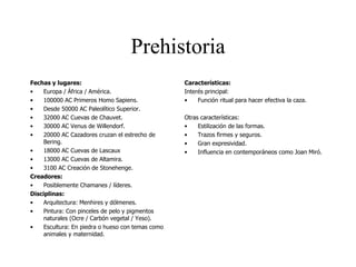 Prehistoria <ul><li>Fechas y lugares: </li></ul><ul><li>Europa / África / América. </li></ul><ul><li>100000 AC Primeros Ho...